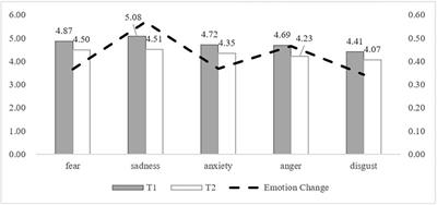 Understanding the Emotion Coping Strategies During Public Emergencies – From the Perspective of Psychological Distance